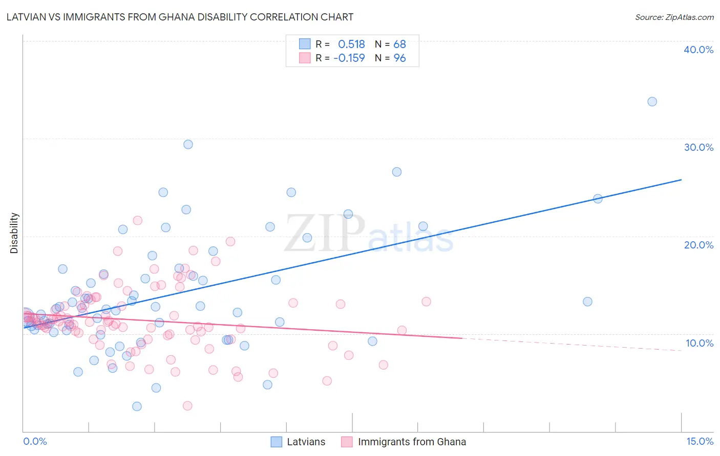 Latvian vs Immigrants from Ghana Disability