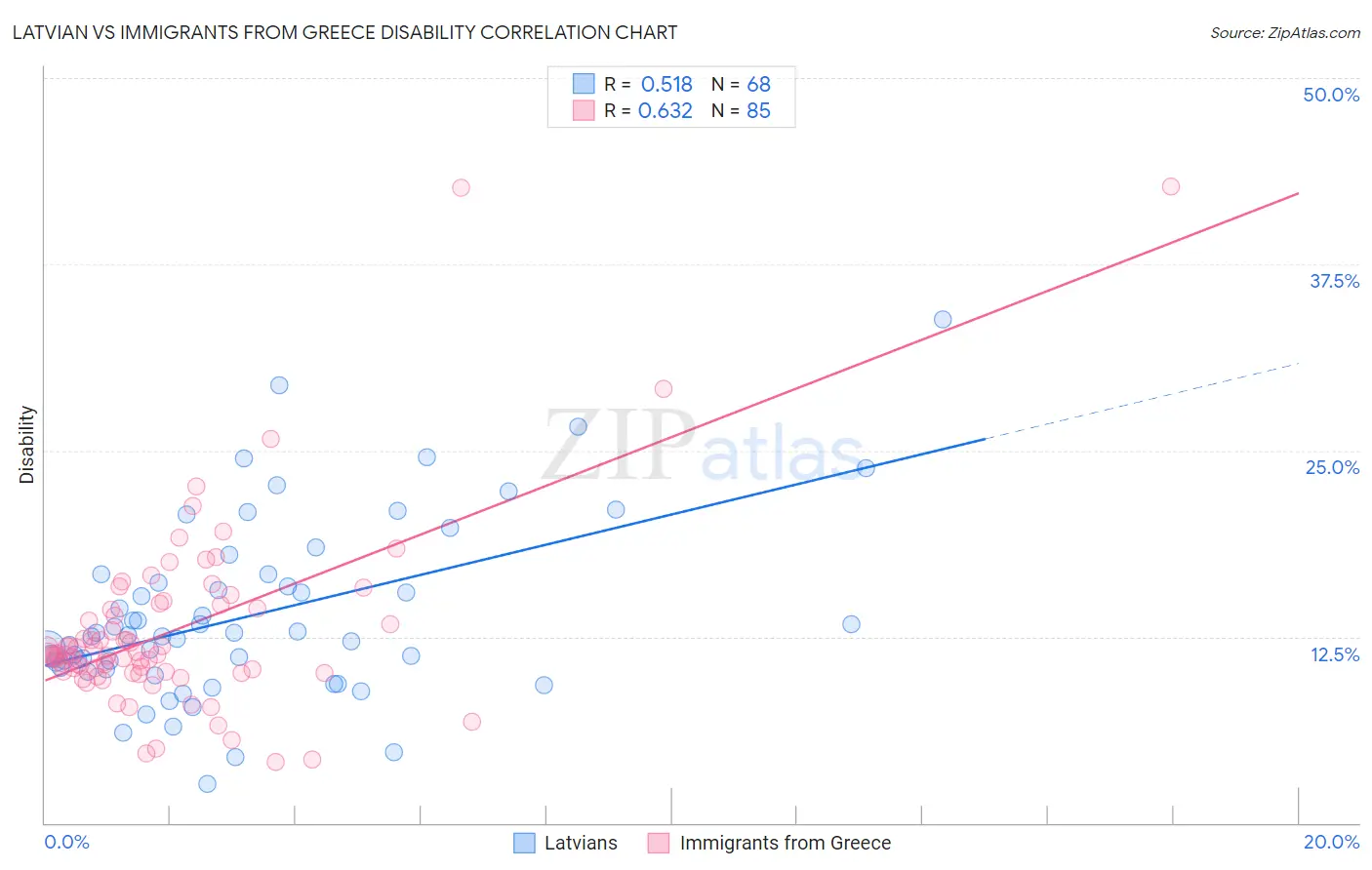 Latvian vs Immigrants from Greece Disability