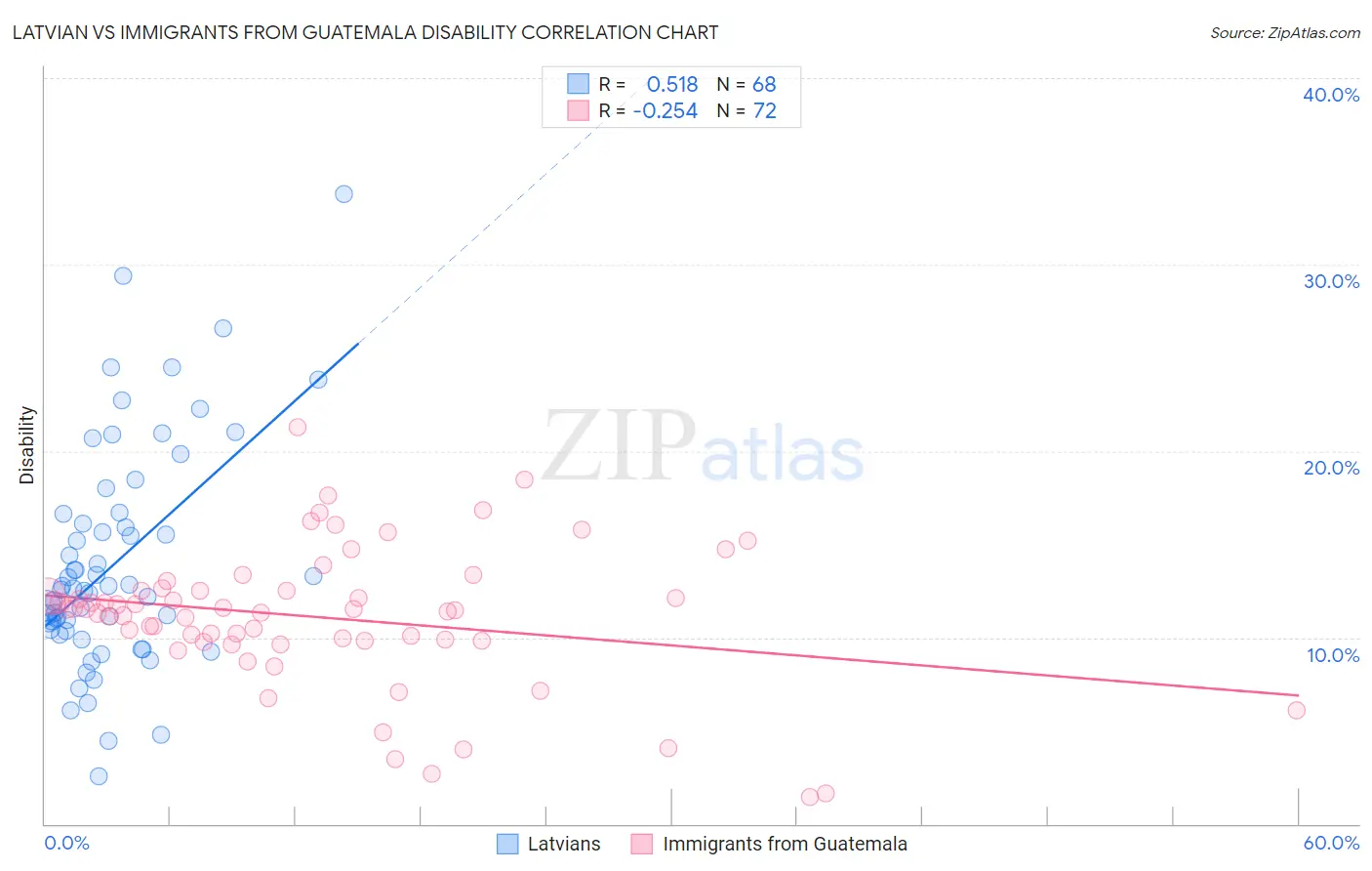 Latvian vs Immigrants from Guatemala Disability