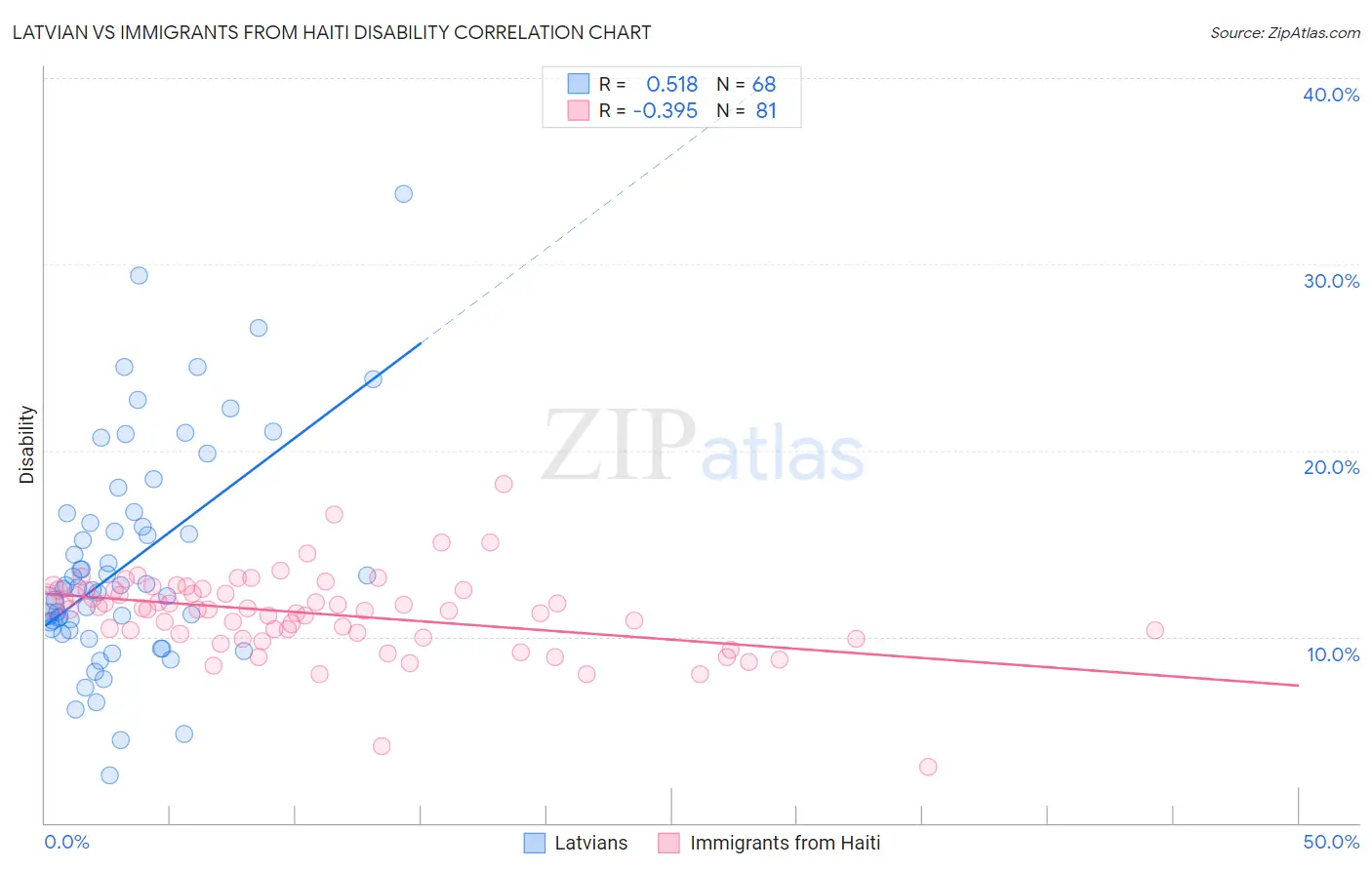 Latvian vs Immigrants from Haiti Disability