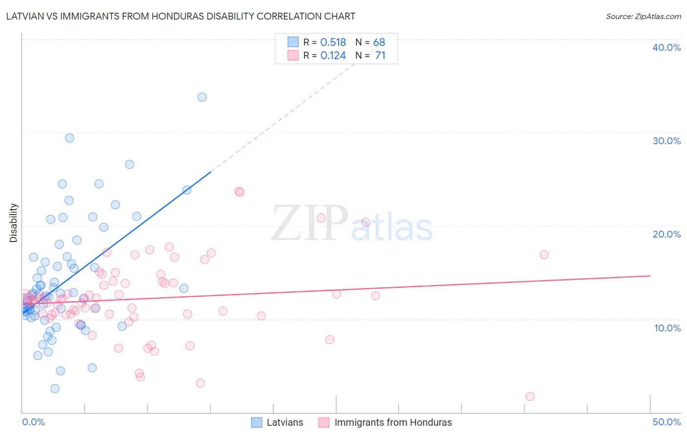 Latvian vs Immigrants from Honduras Disability