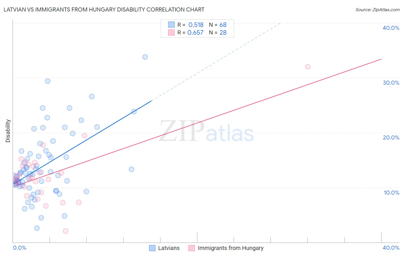 Latvian vs Immigrants from Hungary Disability