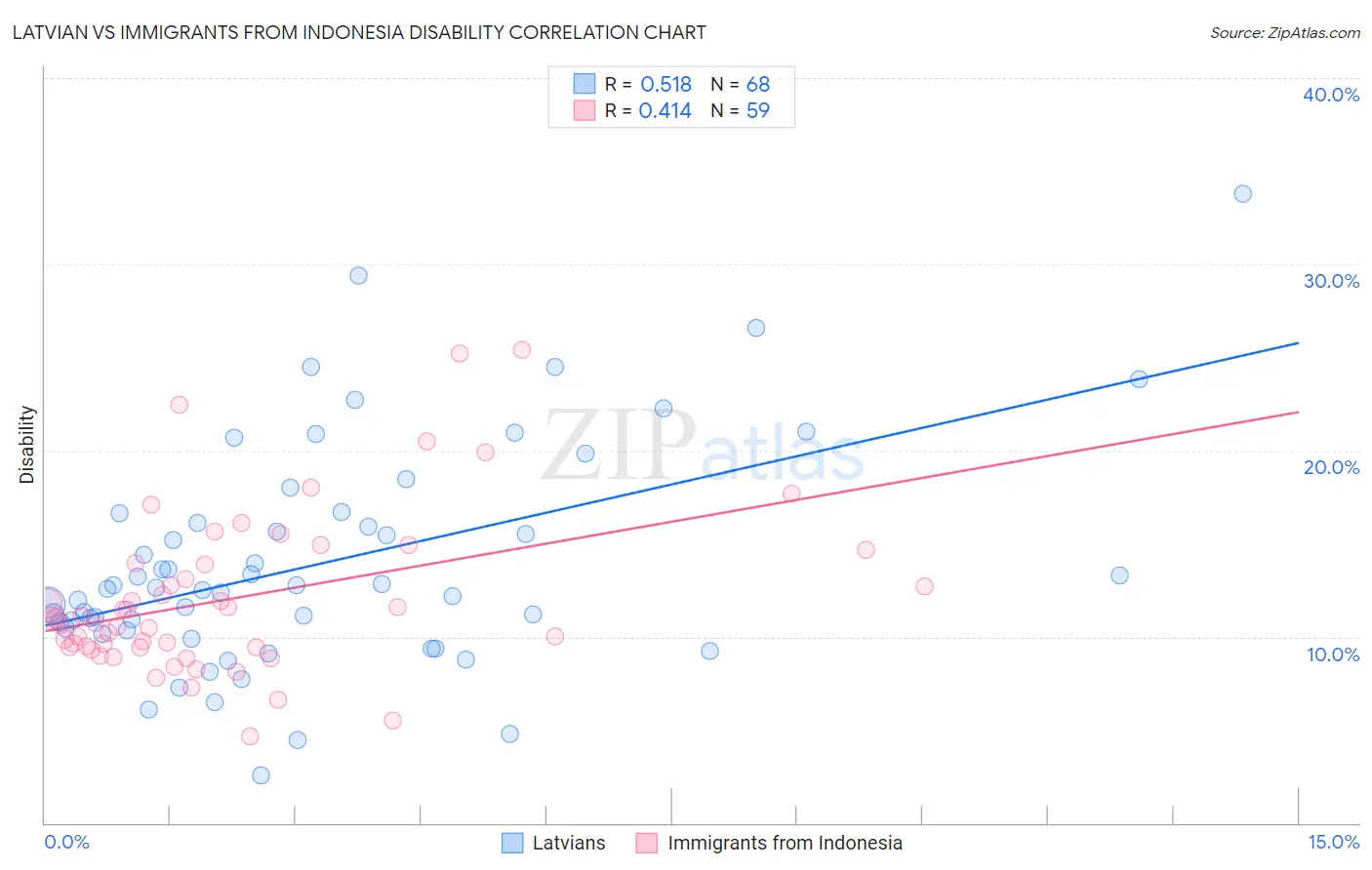 Latvian vs Immigrants from Indonesia Disability