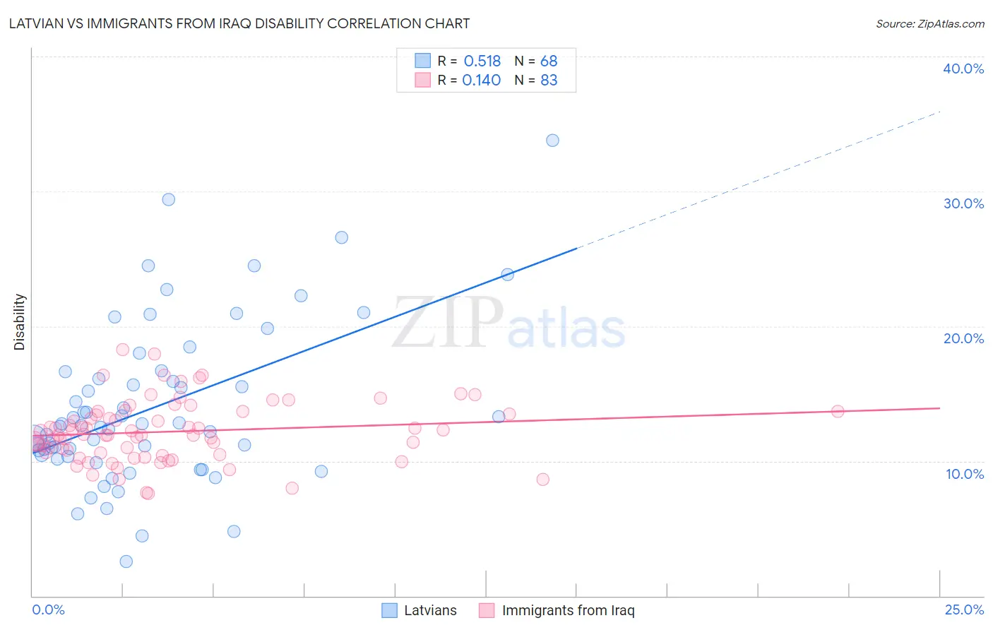 Latvian vs Immigrants from Iraq Disability