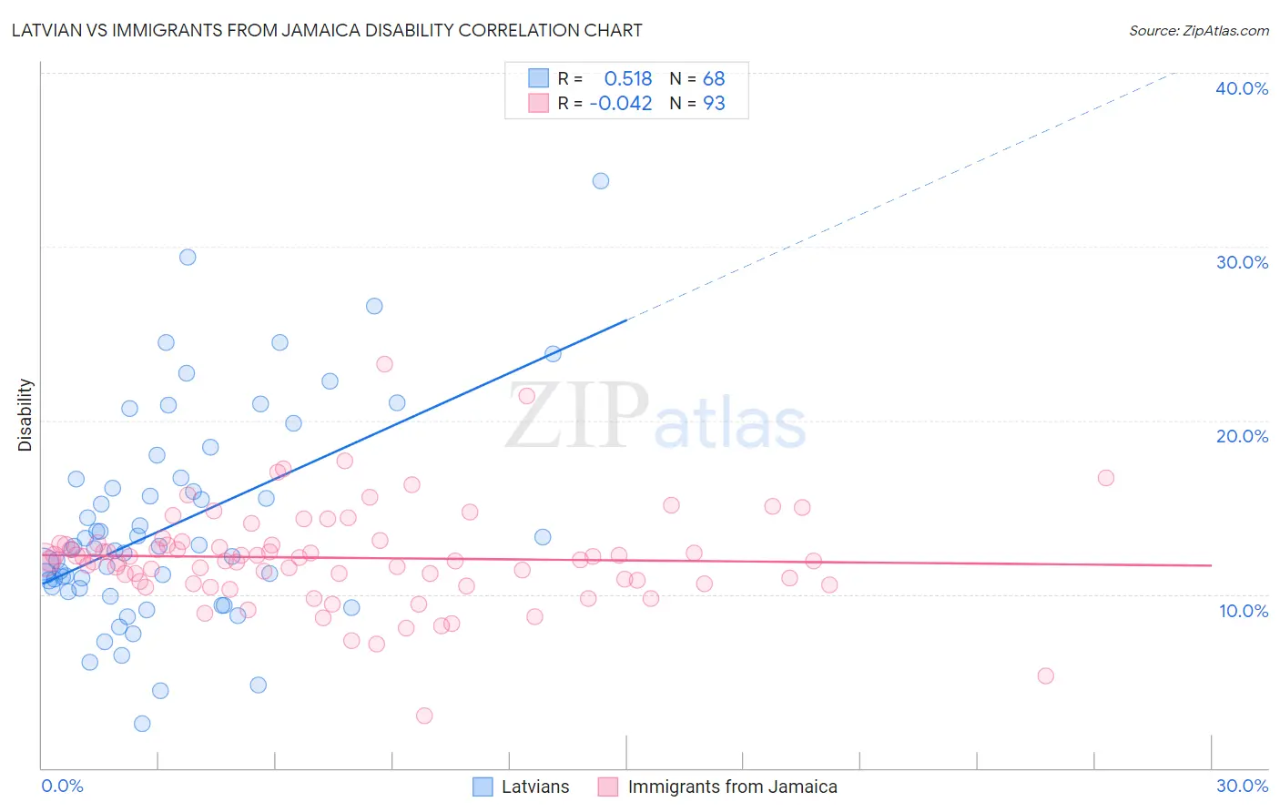 Latvian vs Immigrants from Jamaica Disability