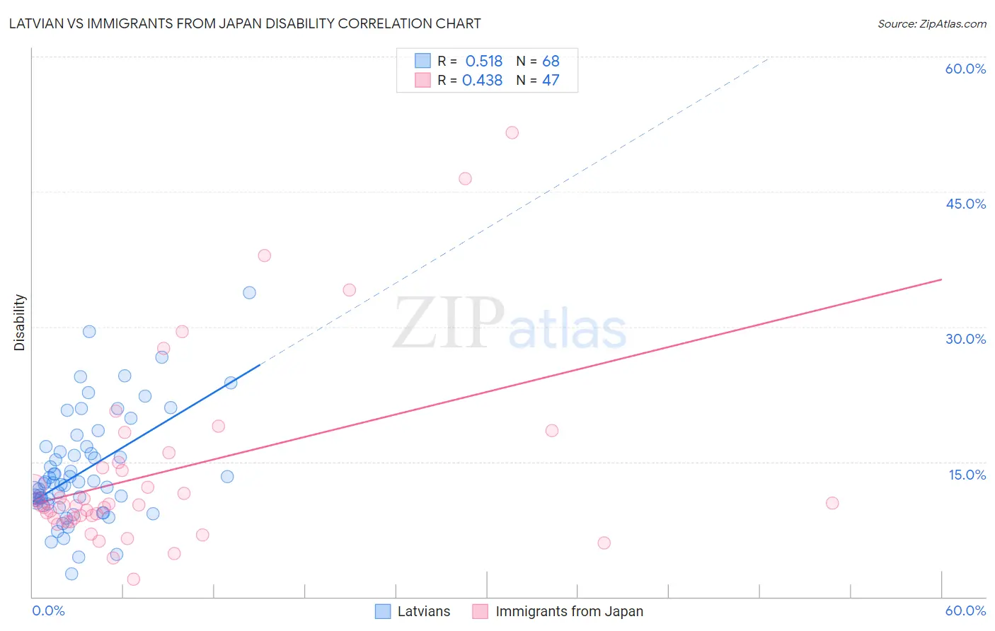 Latvian vs Immigrants from Japan Disability