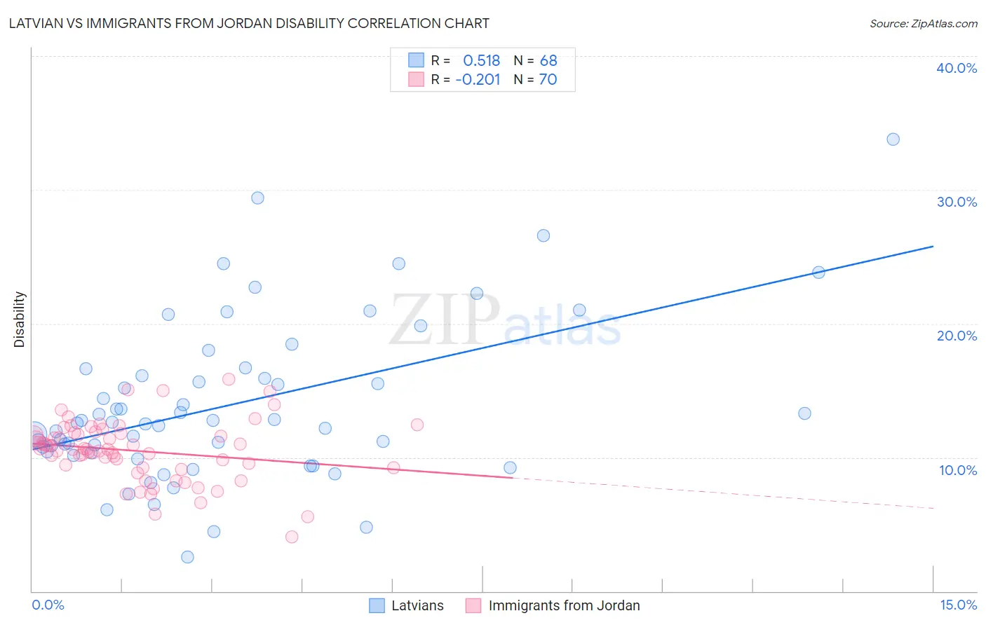 Latvian vs Immigrants from Jordan Disability