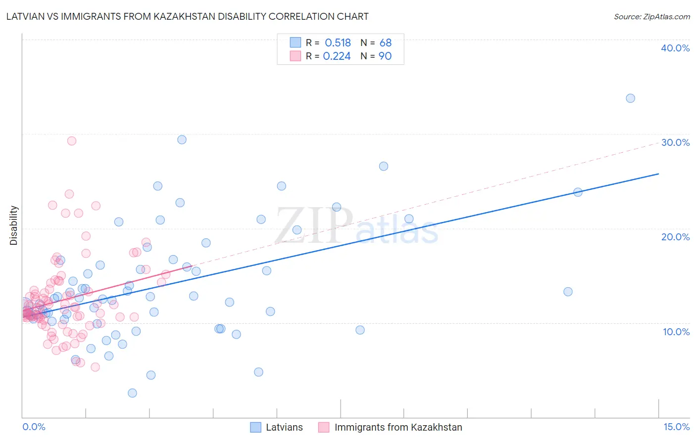 Latvian vs Immigrants from Kazakhstan Disability