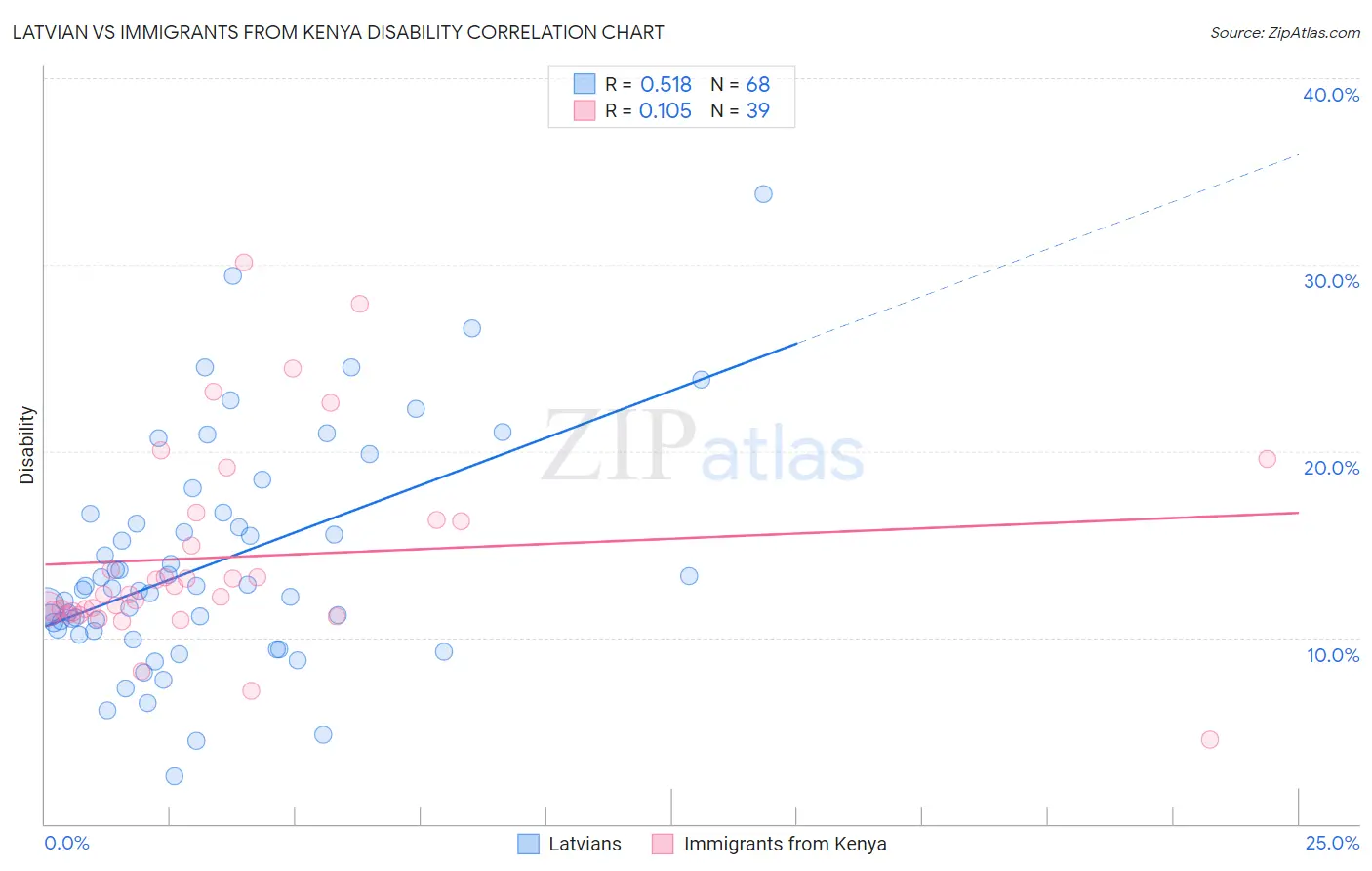 Latvian vs Immigrants from Kenya Disability