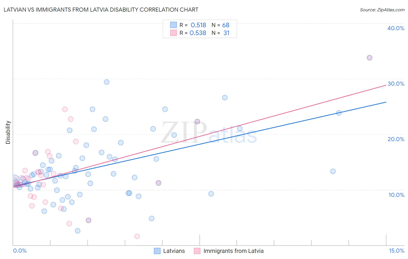 Latvian vs Immigrants from Latvia Disability