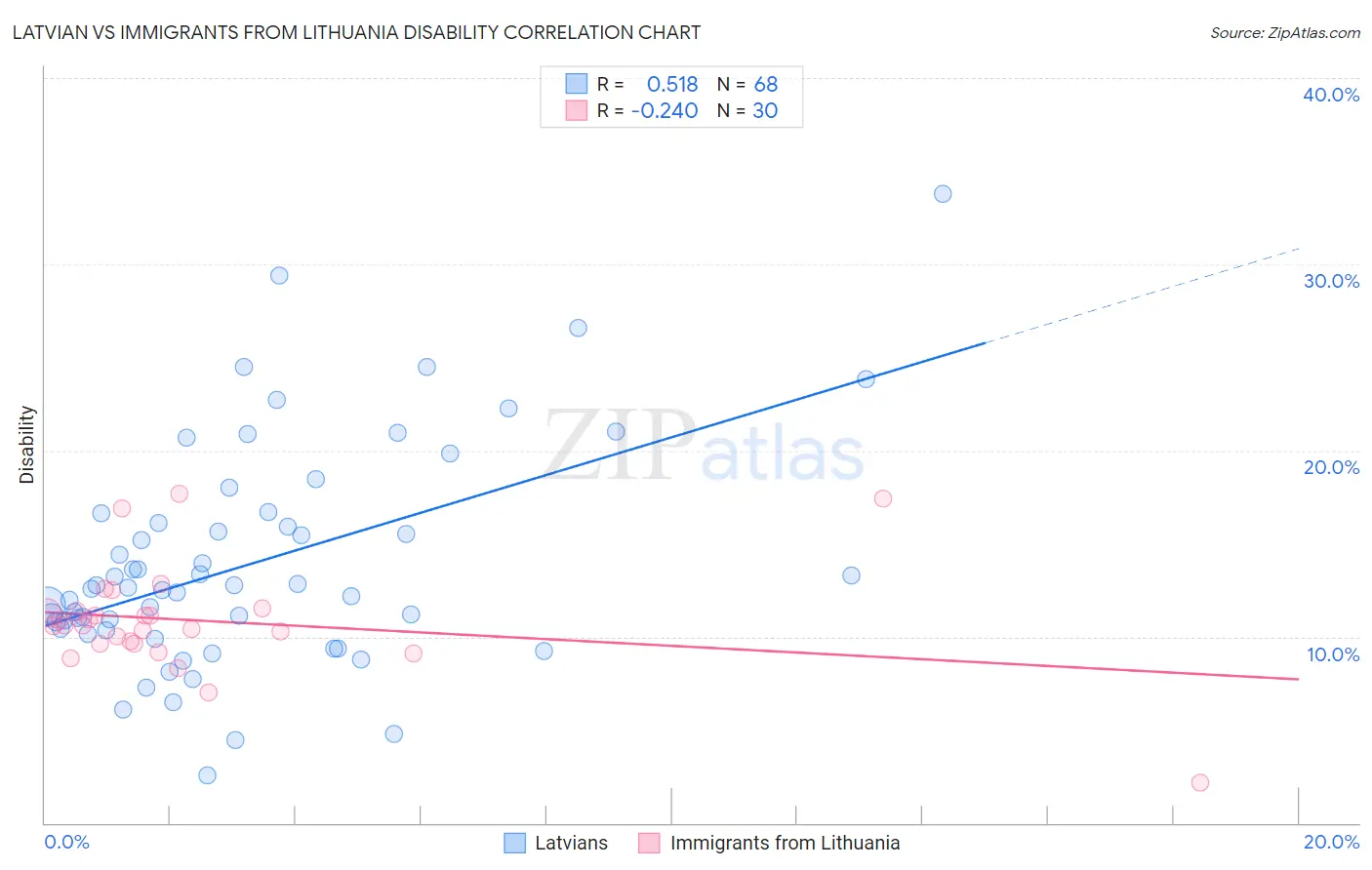 Latvian vs Immigrants from Lithuania Disability