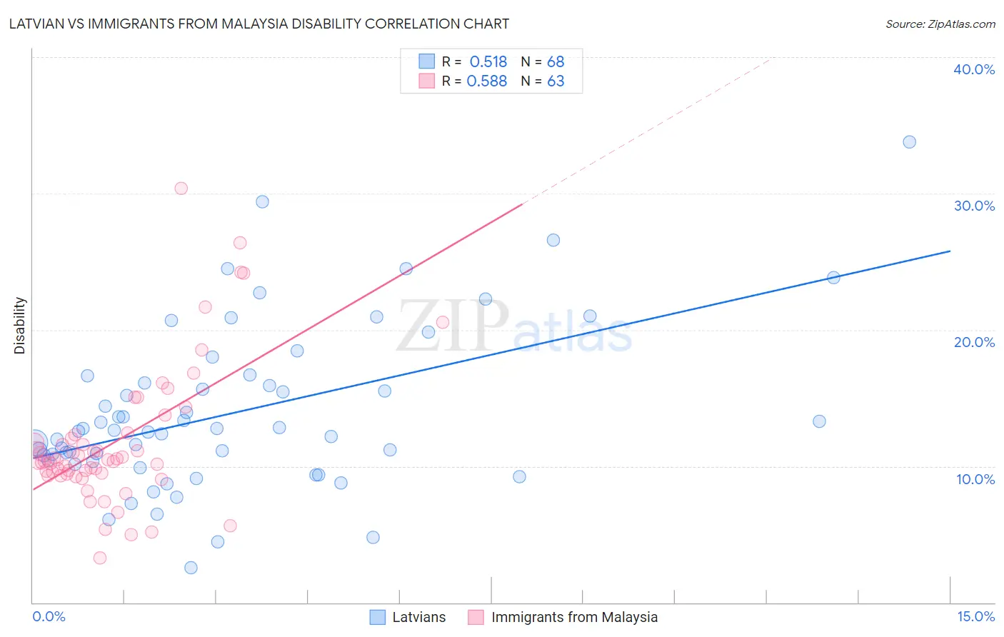 Latvian vs Immigrants from Malaysia Disability
