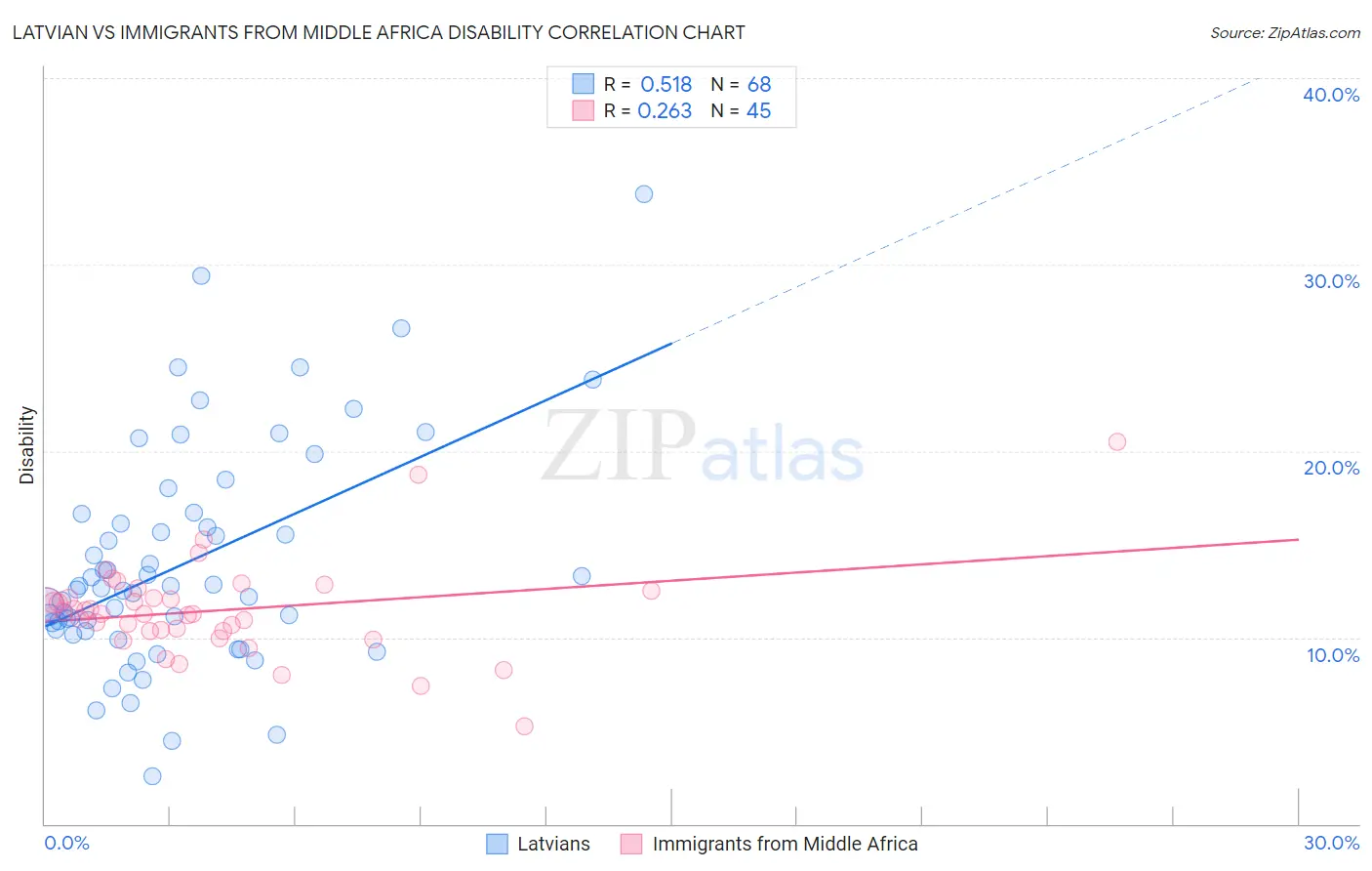 Latvian vs Immigrants from Middle Africa Disability