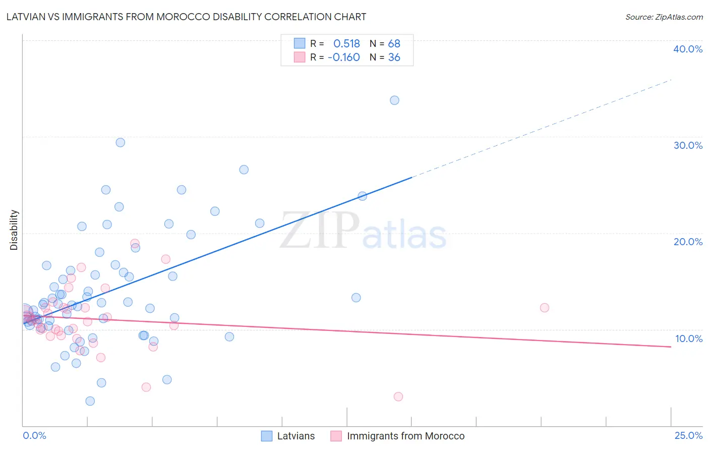 Latvian vs Immigrants from Morocco Disability