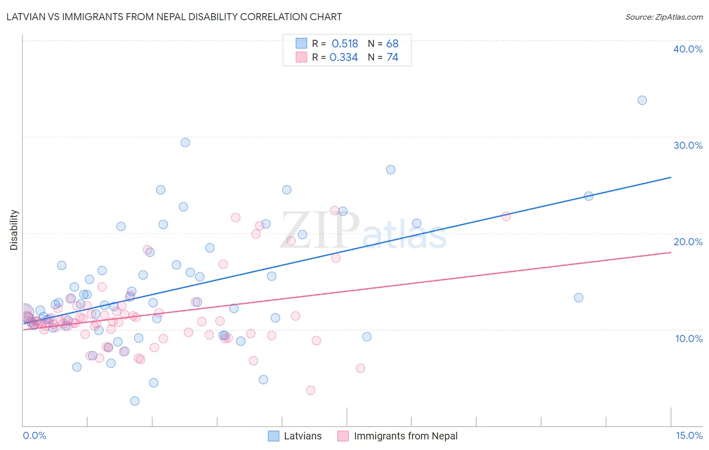 Latvian vs Immigrants from Nepal Disability
