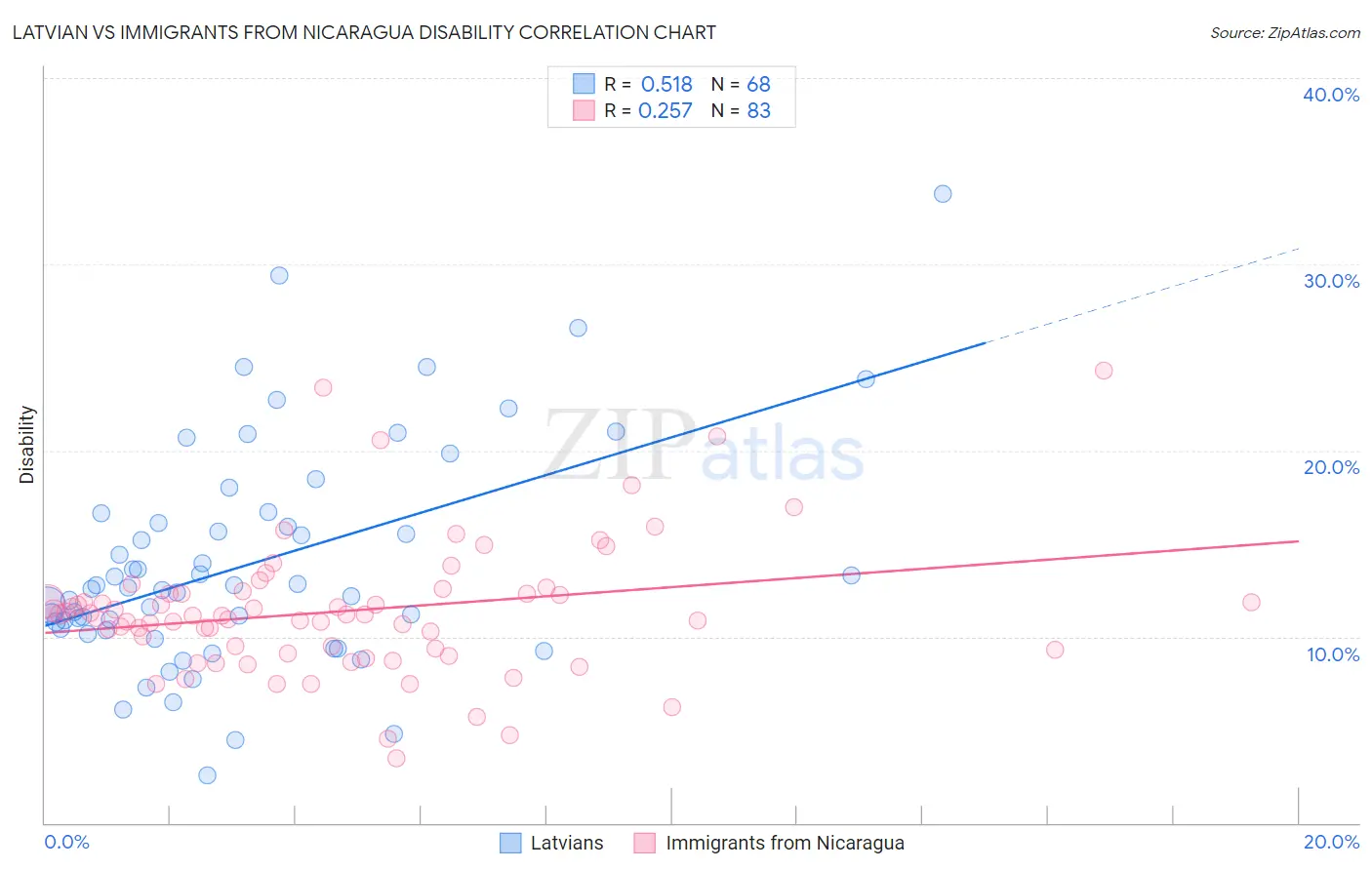 Latvian vs Immigrants from Nicaragua Disability