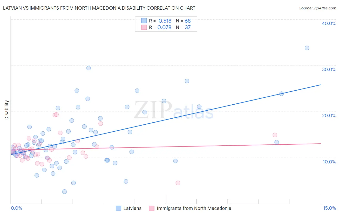 Latvian vs Immigrants from North Macedonia Disability