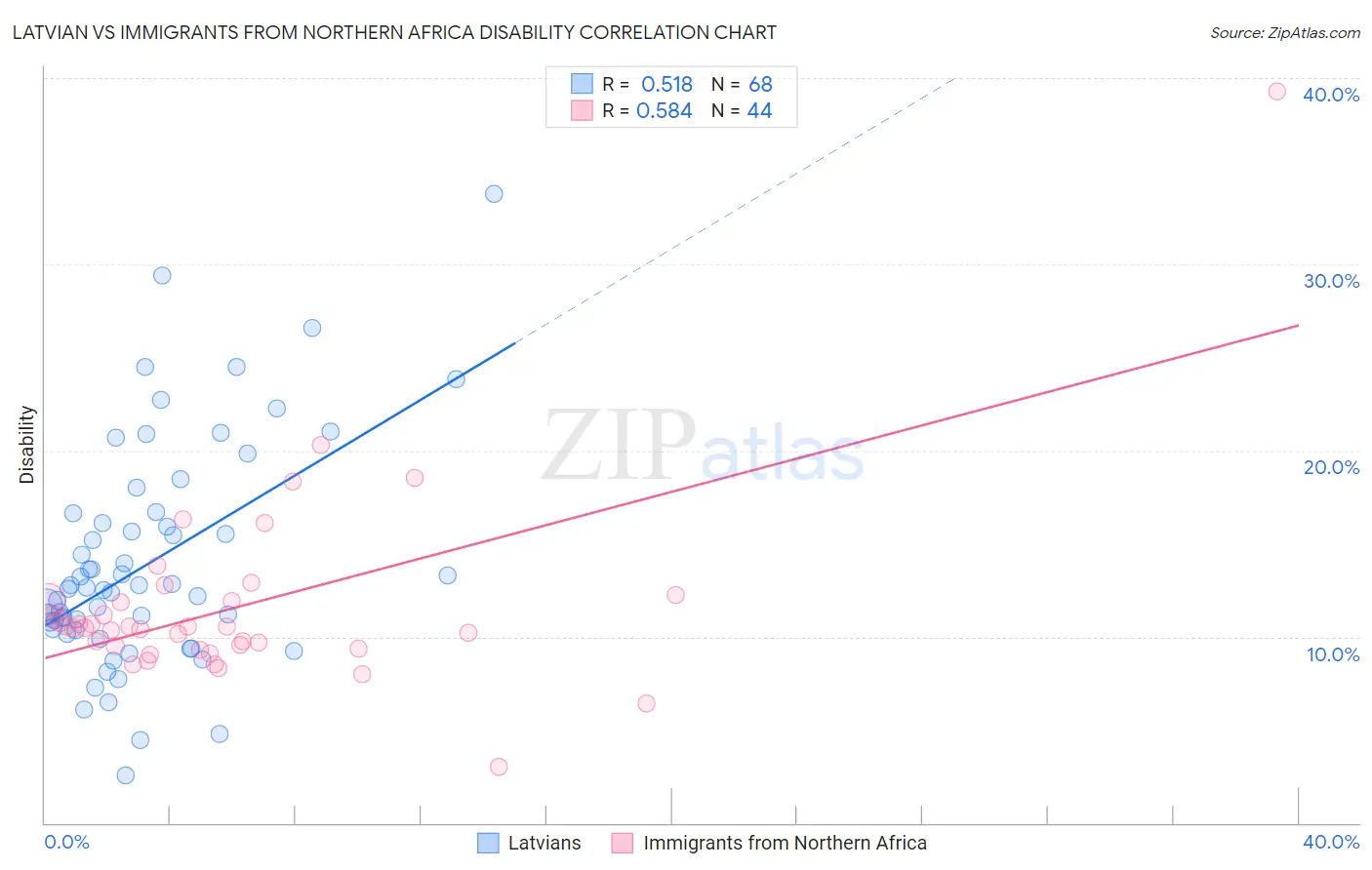 Latvian vs Immigrants from Northern Africa Disability