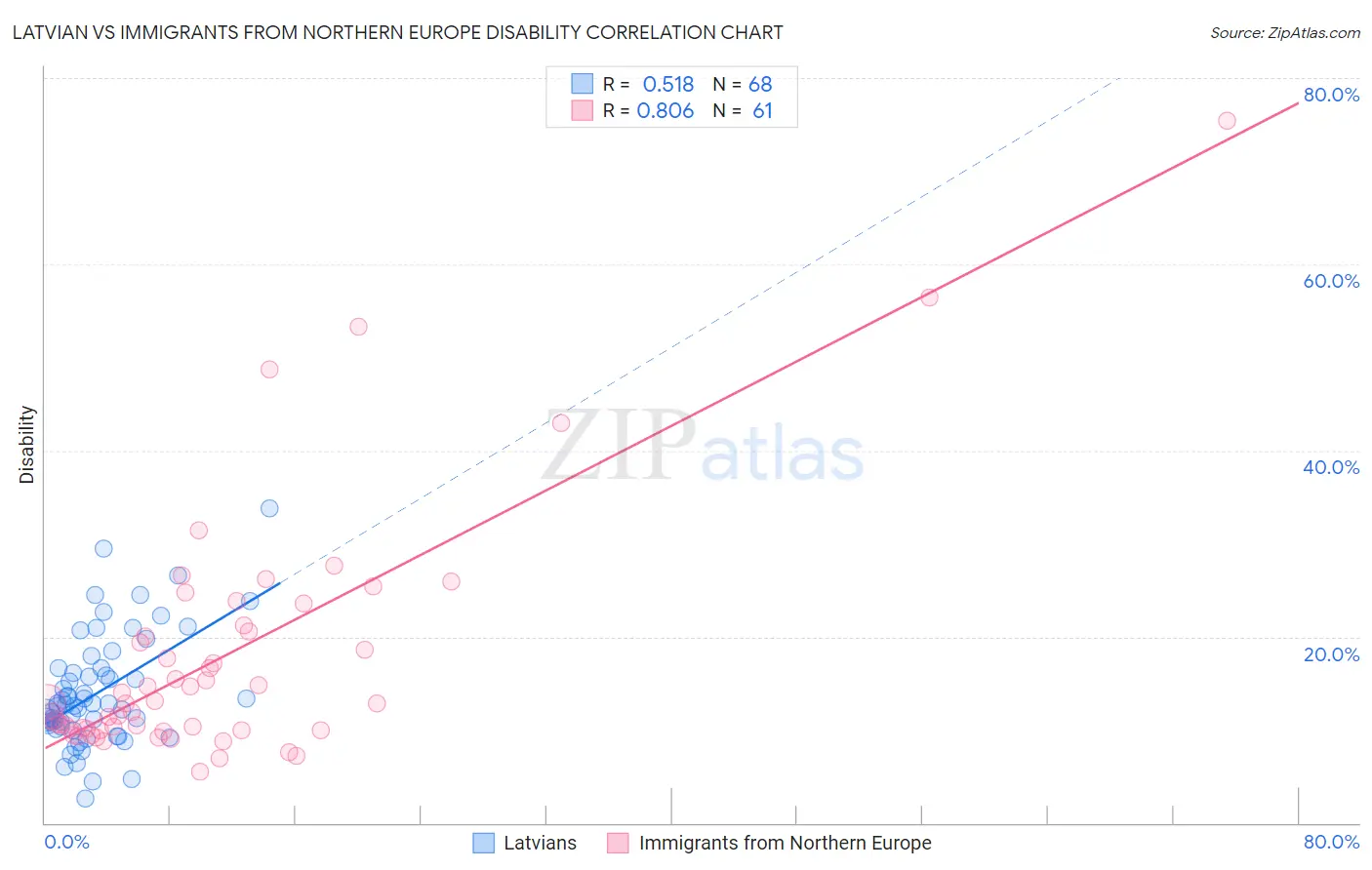 Latvian vs Immigrants from Northern Europe Disability