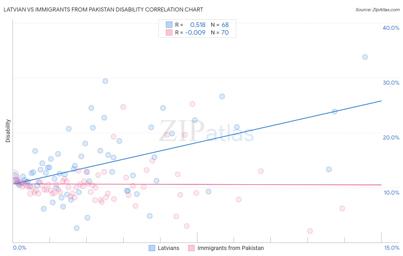 Latvian vs Immigrants from Pakistan Disability