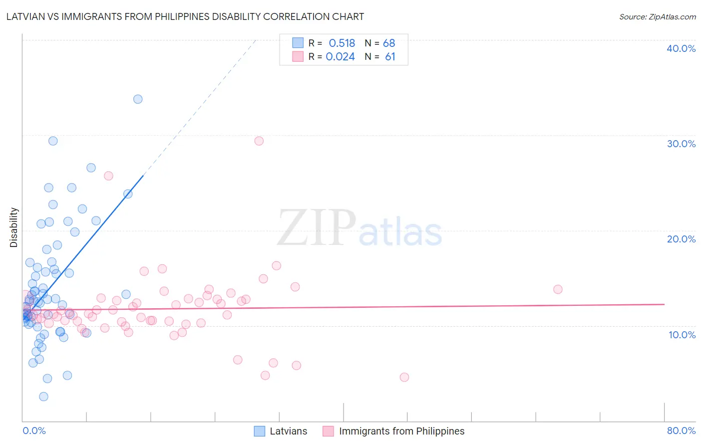 Latvian vs Immigrants from Philippines Disability