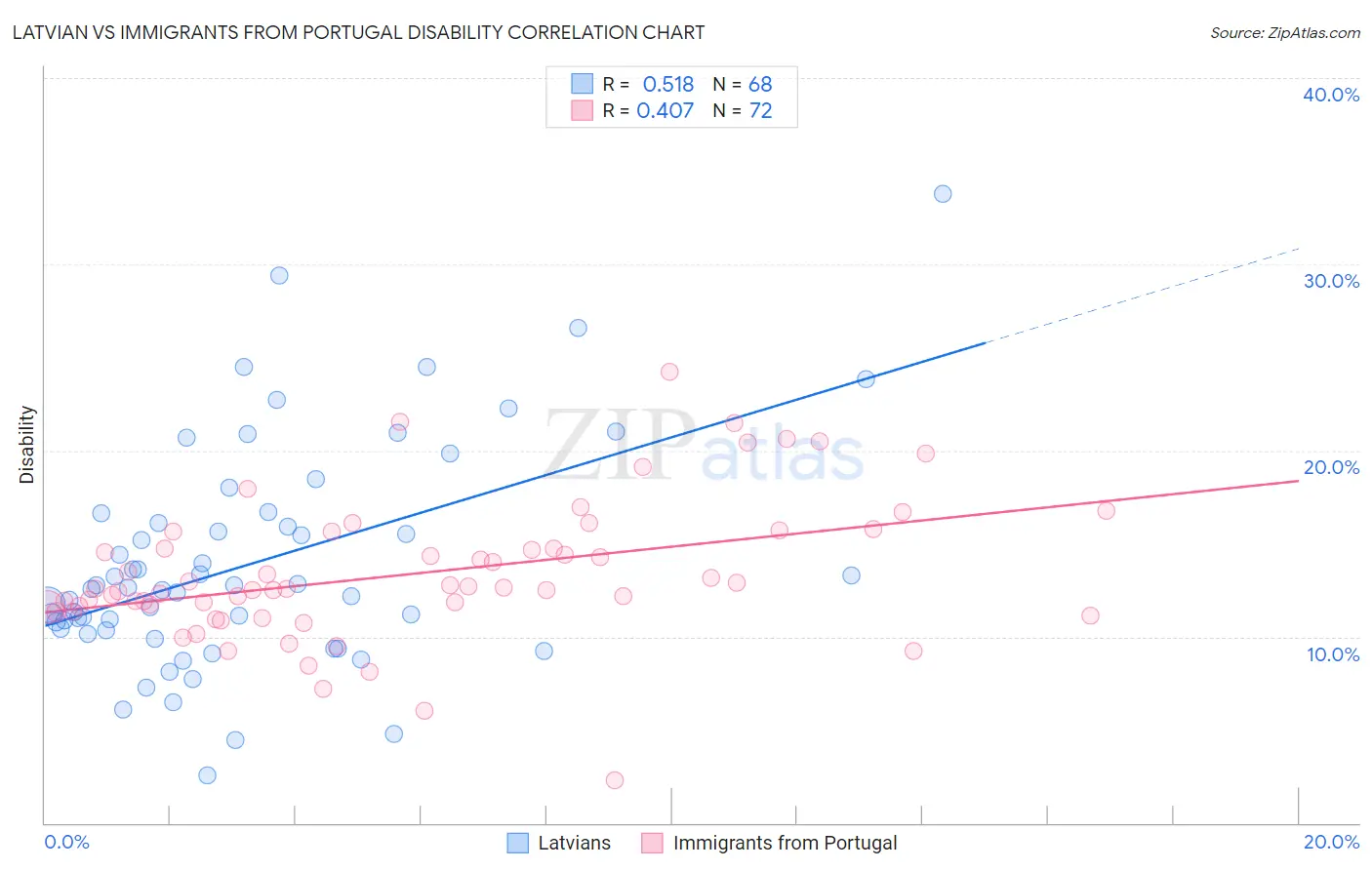 Latvian vs Immigrants from Portugal Disability