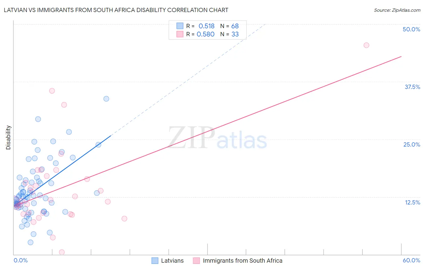 Latvian vs Immigrants from South Africa Disability