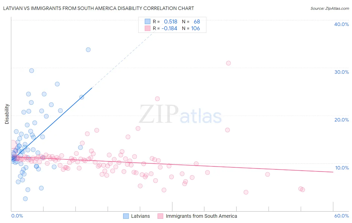 Latvian vs Immigrants from South America Disability