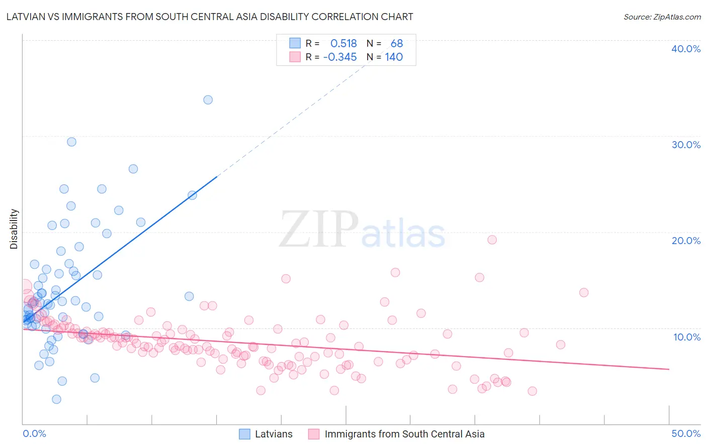 Latvian vs Immigrants from South Central Asia Disability