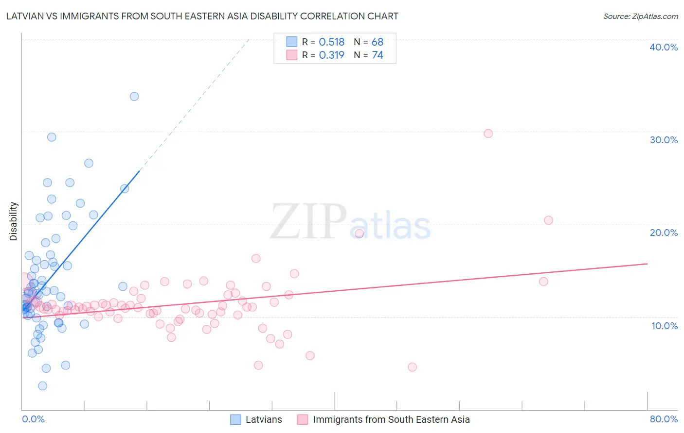 Latvian vs Immigrants from South Eastern Asia Disability