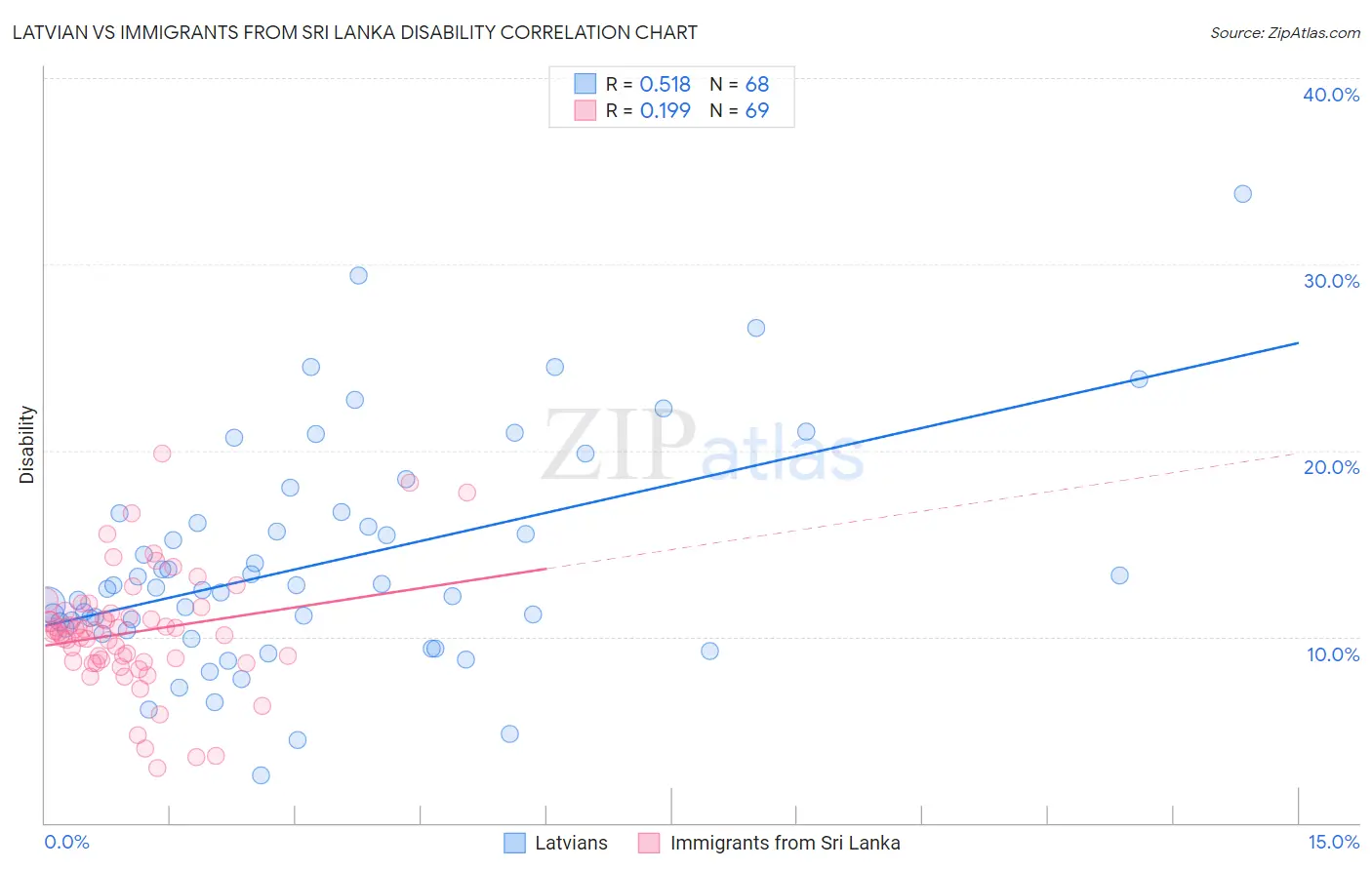 Latvian vs Immigrants from Sri Lanka Disability