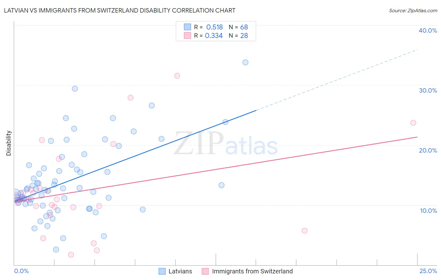 Latvian vs Immigrants from Switzerland Disability