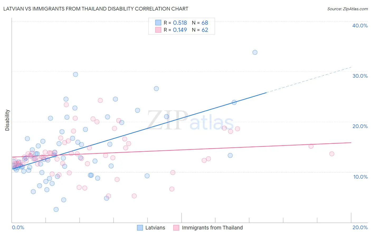 Latvian vs Immigrants from Thailand Disability