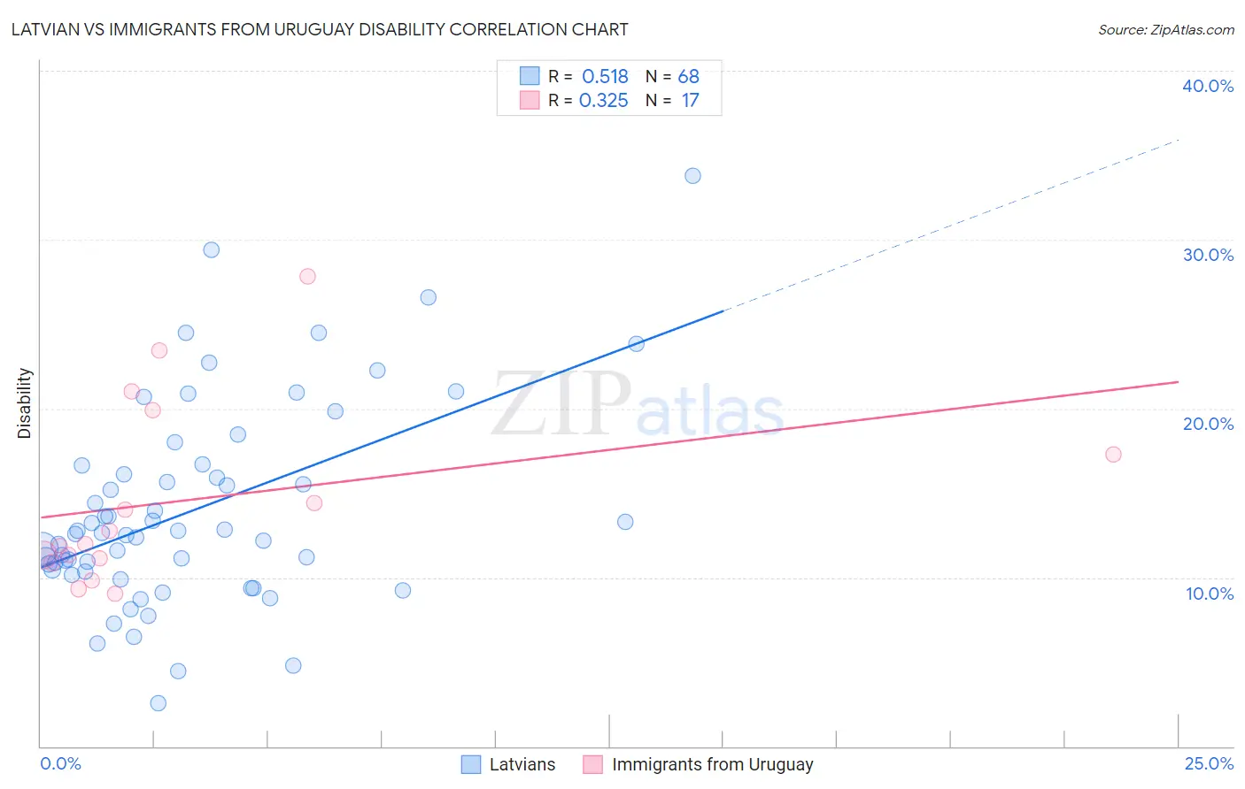 Latvian vs Immigrants from Uruguay Disability