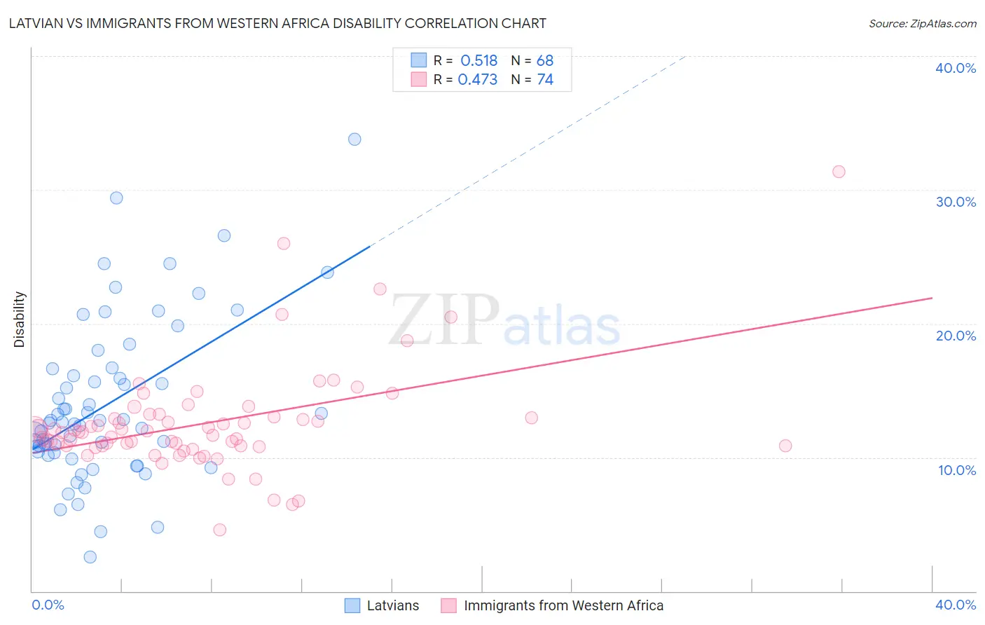 Latvian vs Immigrants from Western Africa Disability