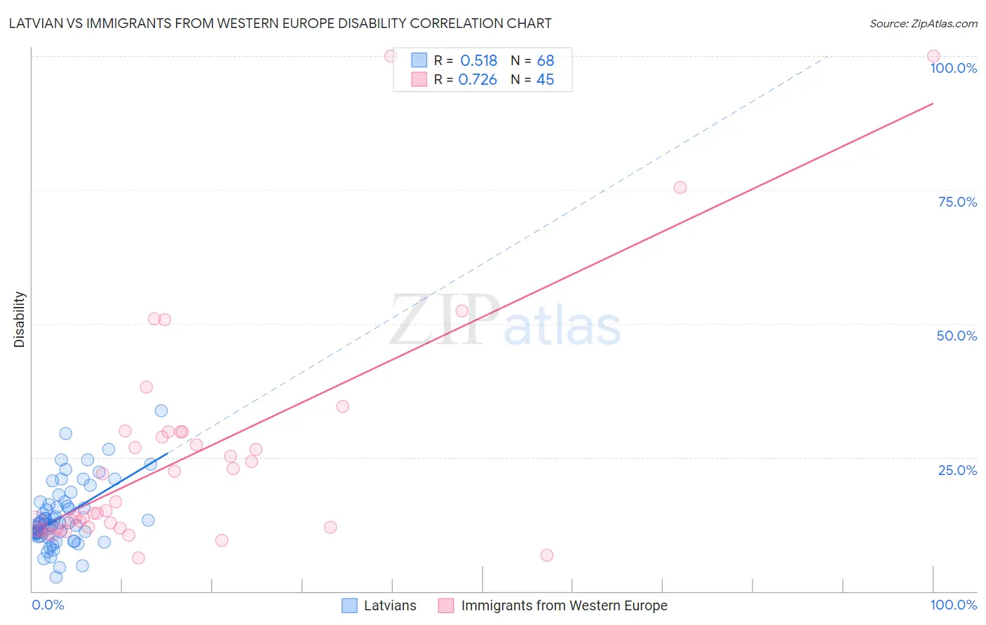 Latvian vs Immigrants from Western Europe Disability