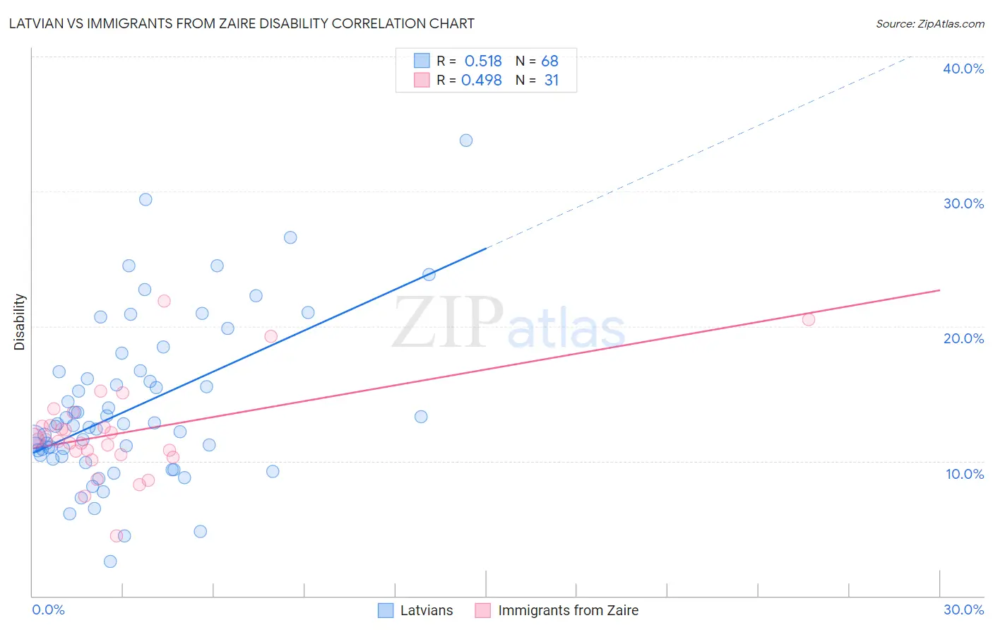Latvian vs Immigrants from Zaire Disability