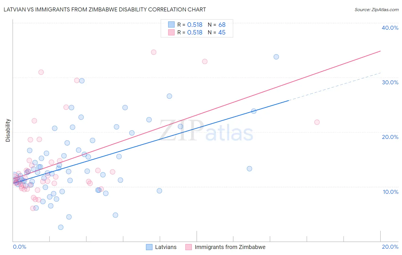 Latvian vs Immigrants from Zimbabwe Disability