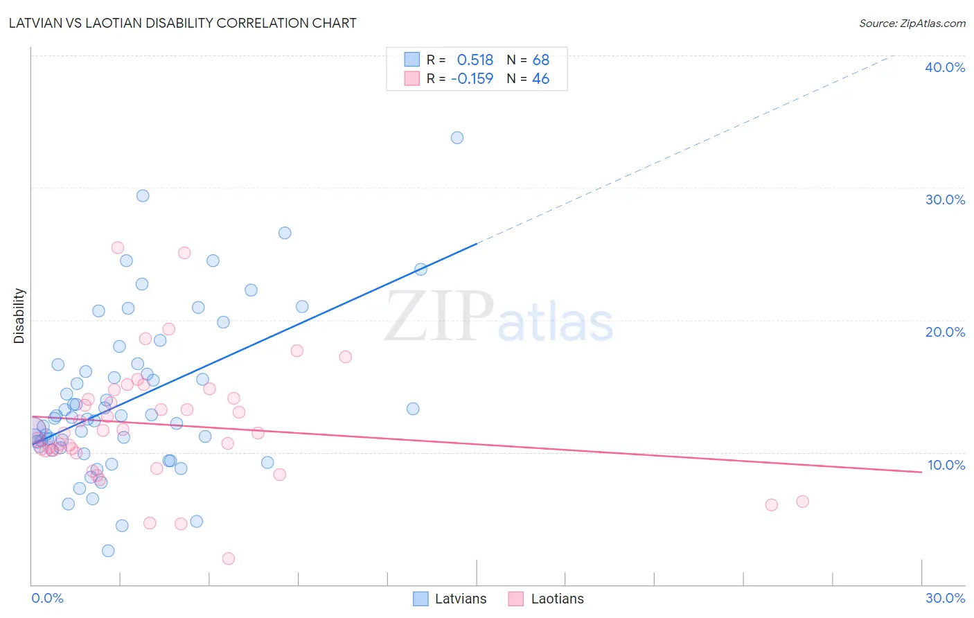 Latvian vs Laotian Disability