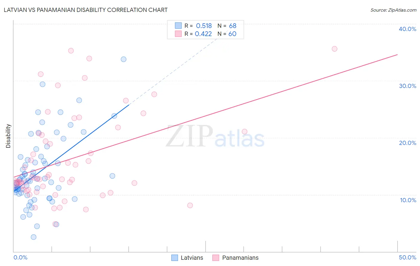 Latvian vs Panamanian Disability