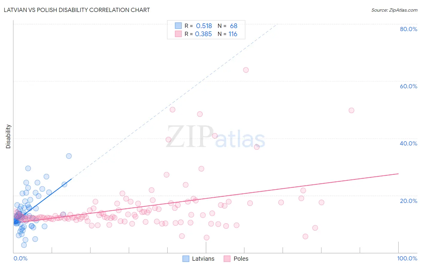 Latvian vs Polish Disability