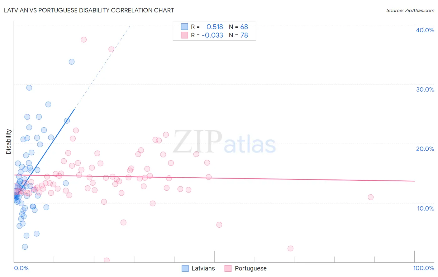 Latvian vs Portuguese Disability