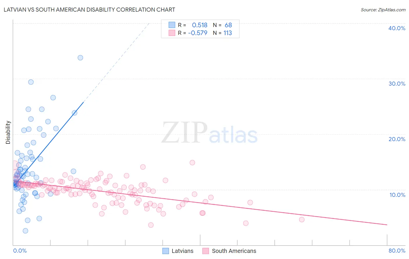 Latvian vs South American Disability