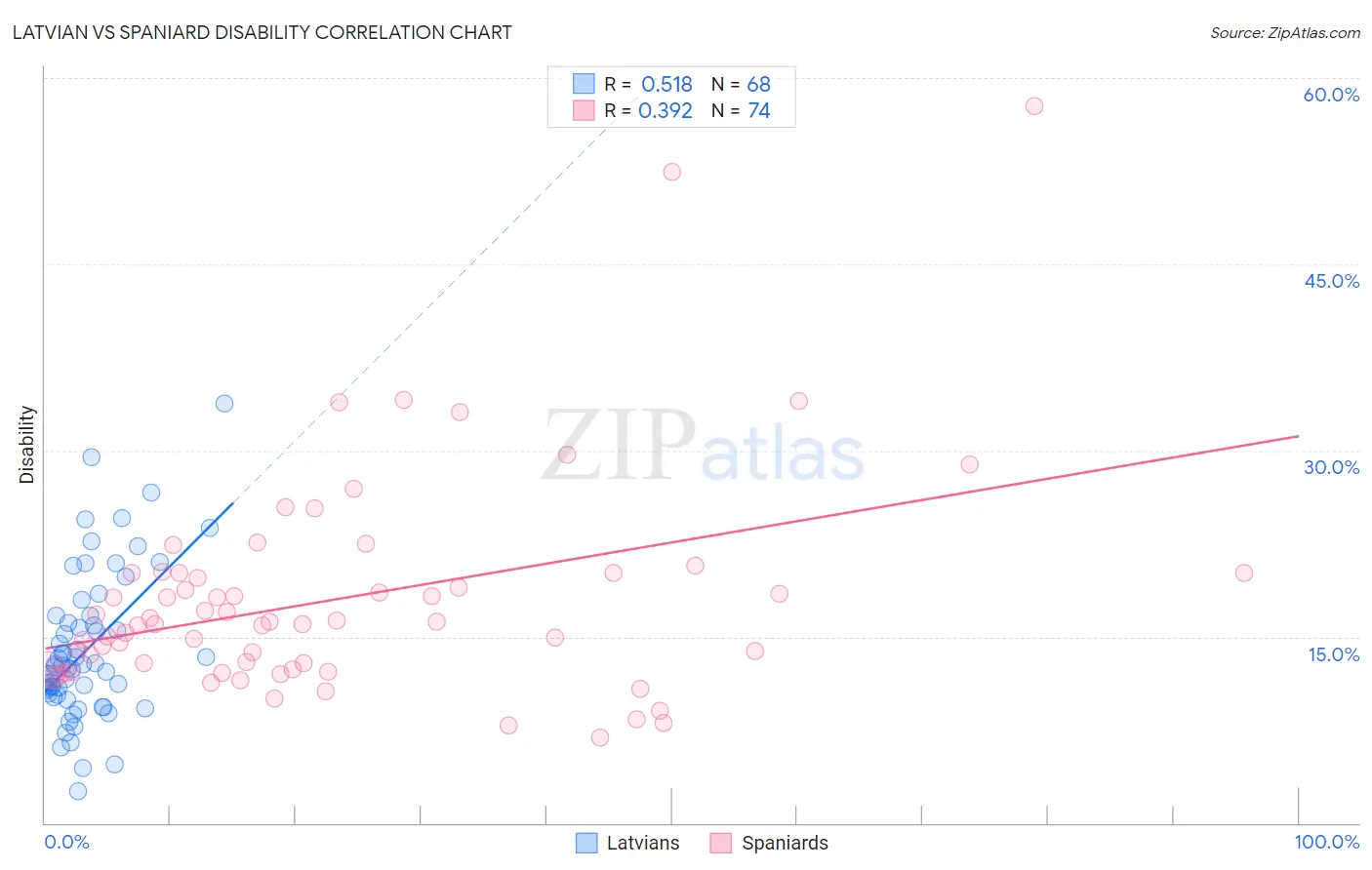 Latvian vs Spaniard Disability