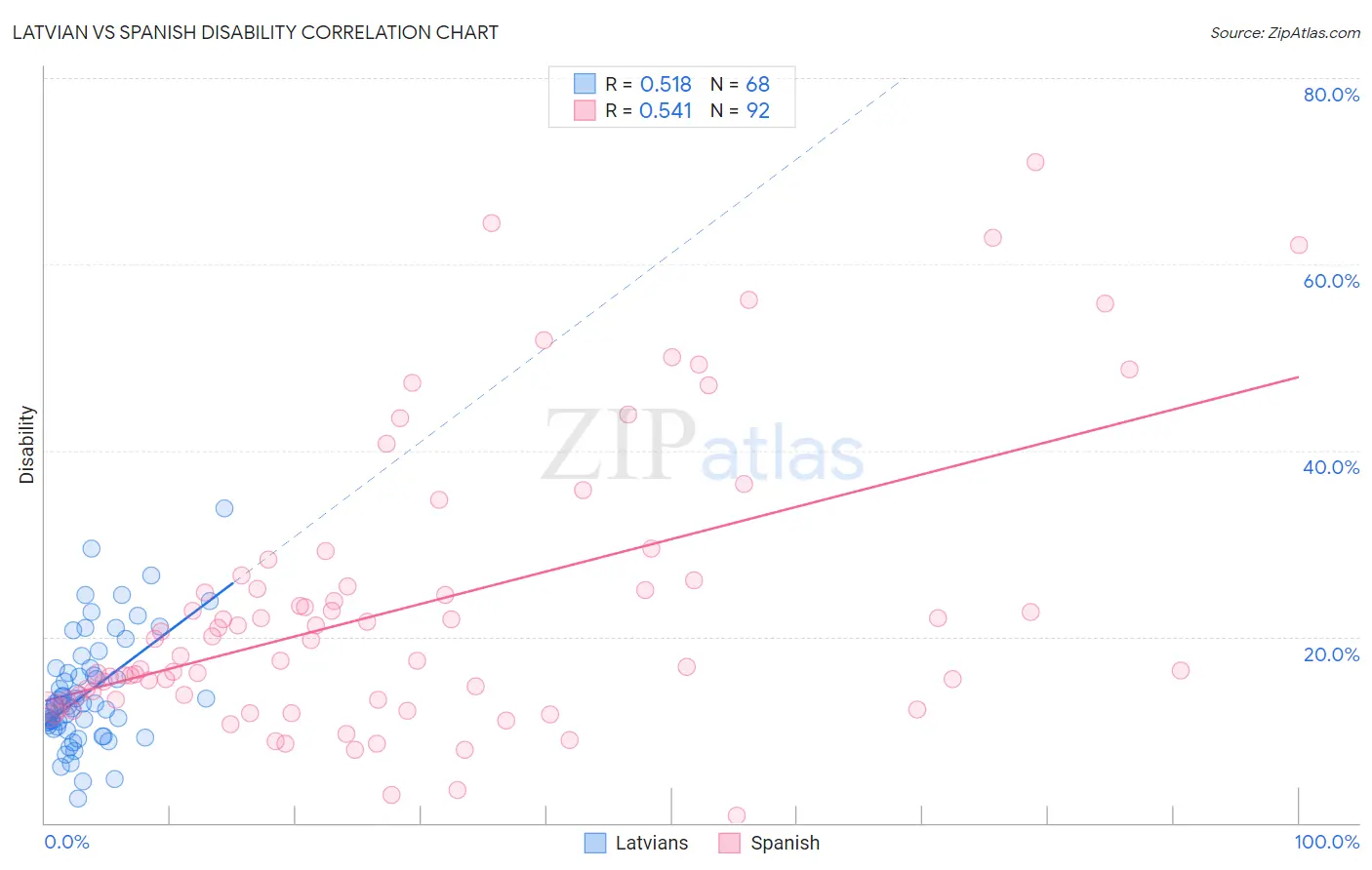 Latvian vs Spanish Disability