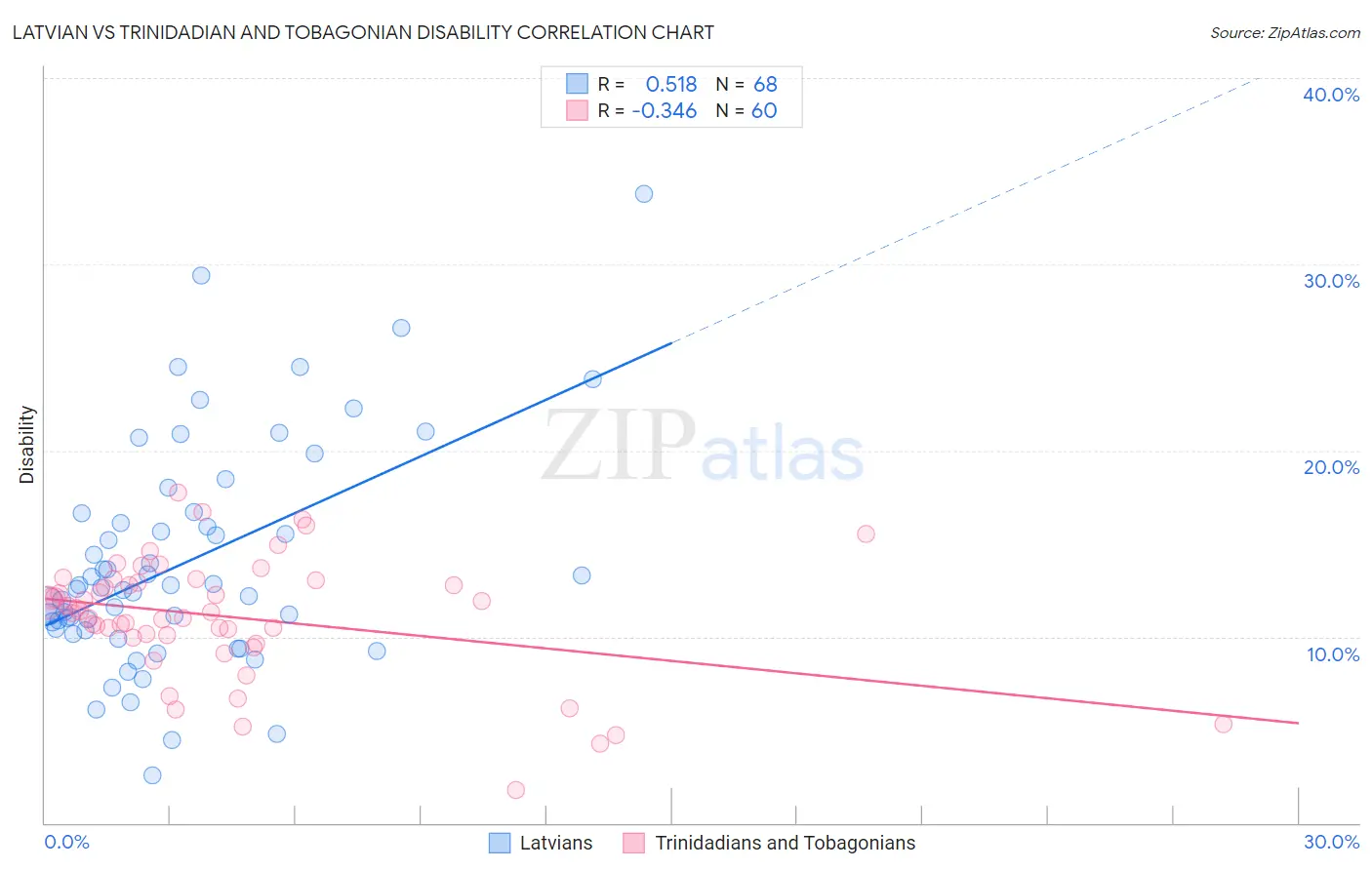 Latvian vs Trinidadian and Tobagonian Disability