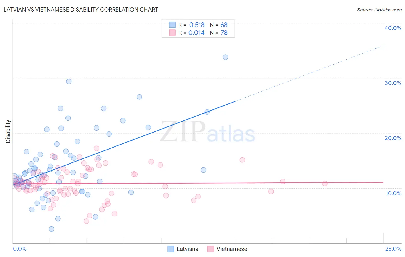 Latvian vs Vietnamese Disability