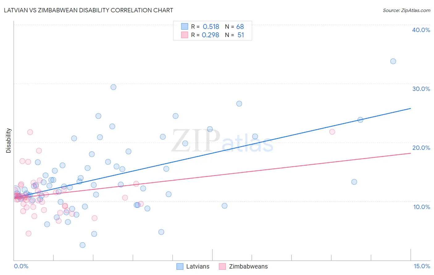 Latvian vs Zimbabwean Disability