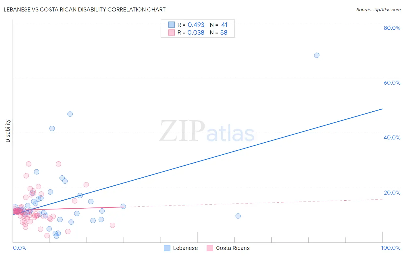 Lebanese vs Costa Rican Disability