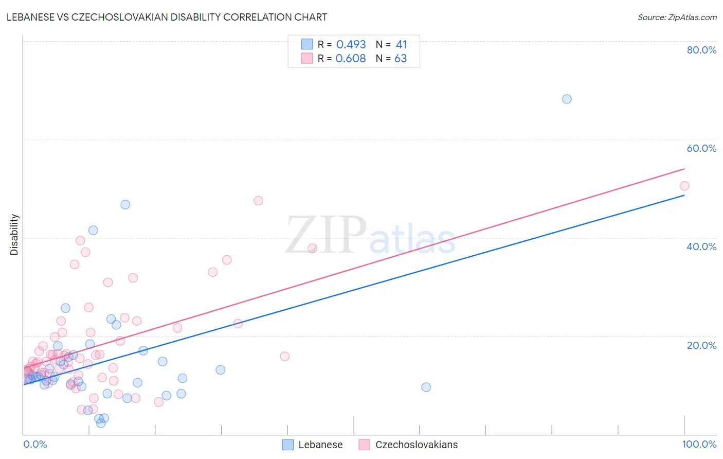 Lebanese vs Czechoslovakian Disability